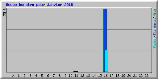 Acces horaire pour Janvier 2016